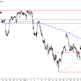 SMI: Erholung schon vorbei