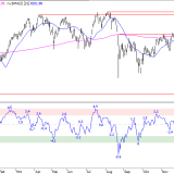 SMI: Der Verkaufsdruck ist zu stark