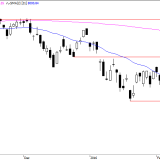 SMI: Gewinnmitnahmen an der 8000er-Marke