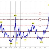 Bei weitem noch nicht günstig.