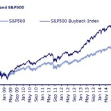 Geht den Aktienrückkäufen die Luft aus?