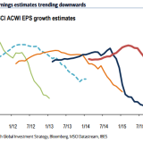 Die Gewinnschätzungen sinken.