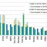 Wie stark europäische Banken im Energiesektor engagiert sind.