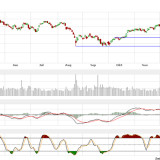 Dax und Dow Jones: Grosser Einbruch, grosse Chance