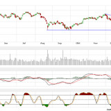 Dax und Dow Jones: Wieder eine Entscheidung