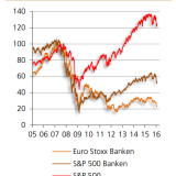 Bankaktien am Boden.