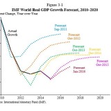Weltwirtschaft im Kriechgang.