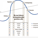 Mit Smart Beta Dummheiten vermeiden