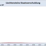 Davon träumt jeder Finanzminister.