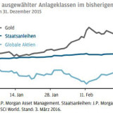 Thema der Woche 10/2016: Performance von Anlageklassen seit Jahresbeginn