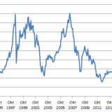 Credit Suisse so tief wie 1992.