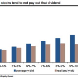 Dividendenrenditen über 5% sind riskant.