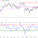 SMI: Ist die Erholung schon vorbei?