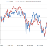 Inflation und Deflation – die treibenden Kräfte der Börsen.