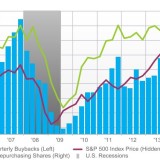 Aktienrückkäufe bleiben beliebt.