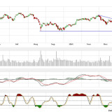 Dax und Dow Jones: Noch weiteres Aufwärtspotenzial