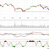 Dax und Dow Jones: Kein Druck, keine Dynamik