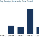 Wie man am besten auf Yellen wettet.