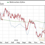 Meyer Burger und Actelion
