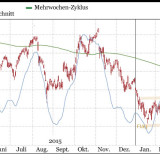 Richemont und Swisscom