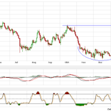 Gold und Silber: Aufwärtsmotor kommt ins Stottern