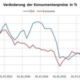 Deflationsangst in Europa, Inflationsdruck in den USA.