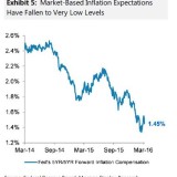 Verspielt das Fed seine Glaubwürdigkeit?