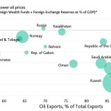 Ölpreis lastet auf Staatsfinanzen.
