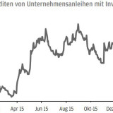 Thema der Woche 12/2016: Renditen von Unternehmensanleihen mit Investment Grade