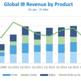 Das Investmentbank-Problem.