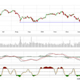 Dax stolpert, Dow Jones marschiert