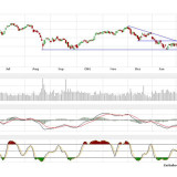 Dax und Dow Jones: Märkte driften ab