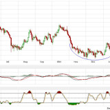 Gold und Silber: Indikatoren kontra Formationen