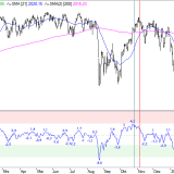 SMI: Gebremst von Schwungverlust in den USA
