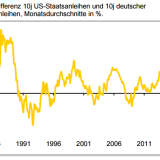 Zinsdifferenz auf 27-Jahres-Hoch.