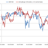 Der Bondmarkt sagt eine Börsenkorrektur voraus.