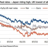 Hohe Realzinsen befeuern Yen.