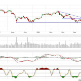 Dax und Dow Jones: Verbesserte Lage, vorerst