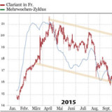 Clariant und Dufry