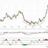 Gold und Silber: Gefahr der Trendwende zunächst gebannt