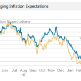 Die Inflationserwartungen variieren wieder.
