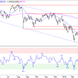 SMI: Weiterer Anstieg wird unwahrscheinlicher