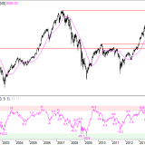 SMI: Abwärtspotenzial wird ausgeschöpft