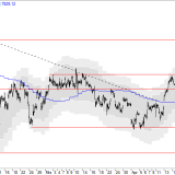 SMI: Kaufinteresse lässt nach