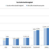 Wenn mehr Nachfrage nicht gegen Arbeitslosigkeit hilft.
