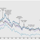 Ausnahmezustand am Anleihenmarkt.