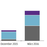 Thema der Woche 14/2016: Global, China, US-Dollar: Die Begriffe der Janet Yellen