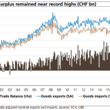 Schweizer Rekordüberschuss trotz Frankenstärke.