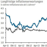 Thema der Woche 16/2016: Langfristige Inflationserwartungen
