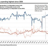 Wohin fliessen die Einsparungen an der Zapfsäule?